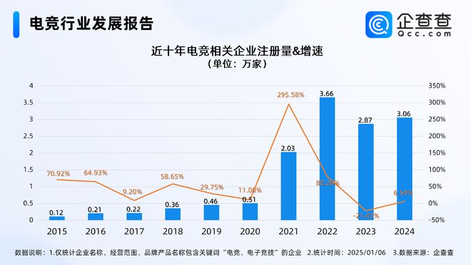 2024年度熱門產(chǎn)業(yè)盤點(diǎn)：近三年電競行業(yè)經(jīng)營者新進(jìn)熱情高