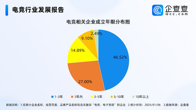 2024年度熱門產(chǎn)業(yè)盤點(diǎn)：近三年電競(jìng)行業(yè)經(jīng)營者新進(jìn)熱情高(圖2)