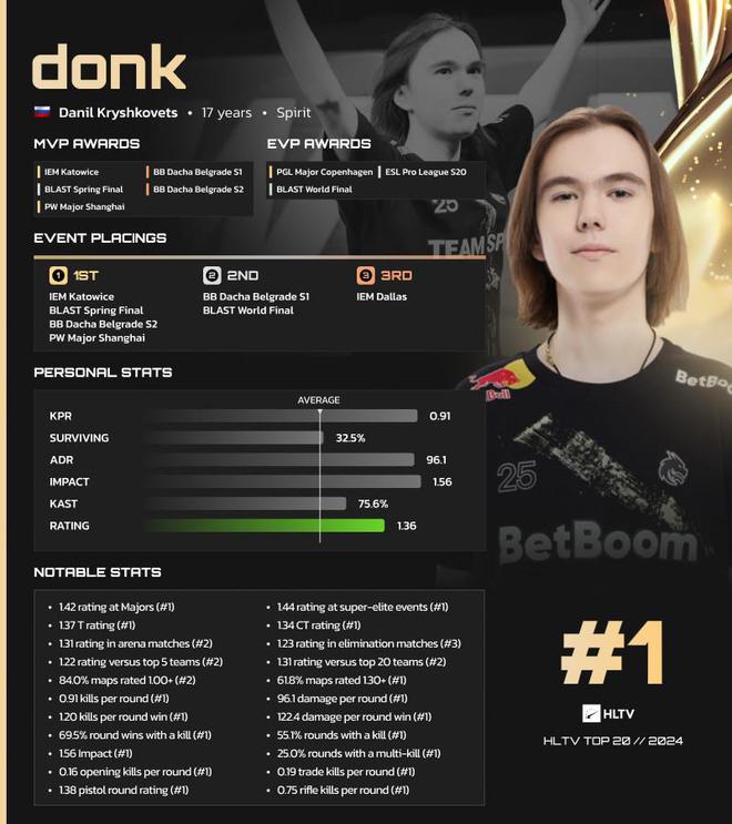 新秀年登頂！donk獲HLTV年度TOP1m0NESY、ZywOo分列二三名(圖2)