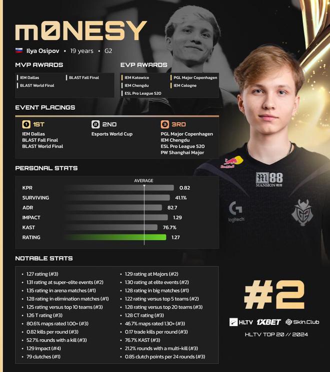 新秀年登頂！donk獲HLTV年度TOP1m0NESY、ZywOo分列二三名(圖4)