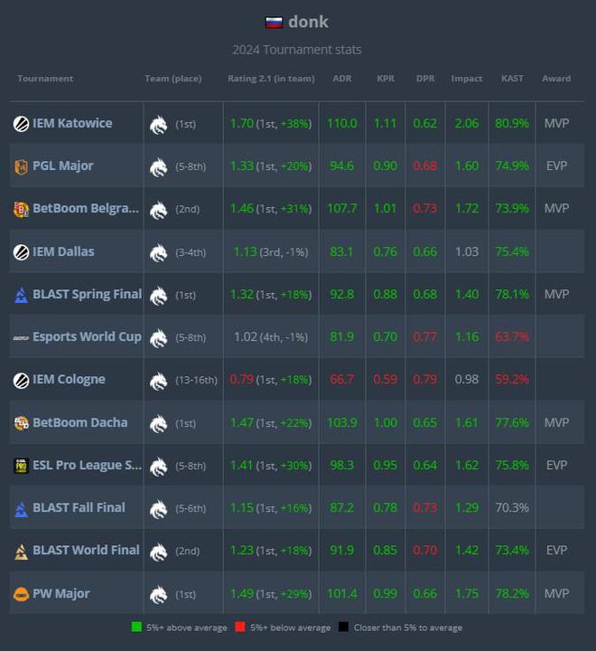 新秀年登頂！donk獲HLTV年度TOP1m0NESY、ZywOo分列二三名(圖3)