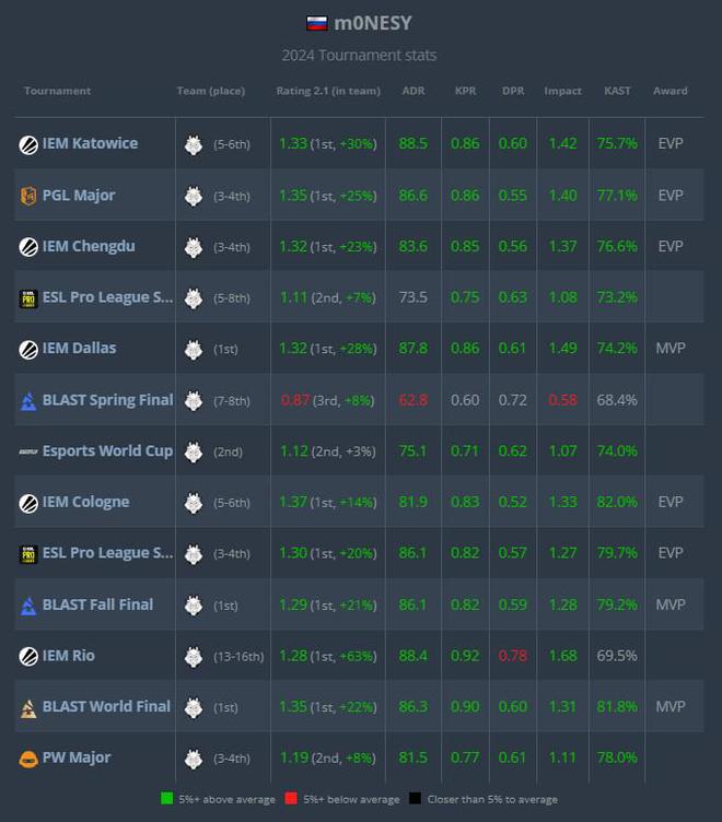 新秀年登頂！donk獲HLTV年度TOP1m0NESY、ZywOo分列二三名(圖5)