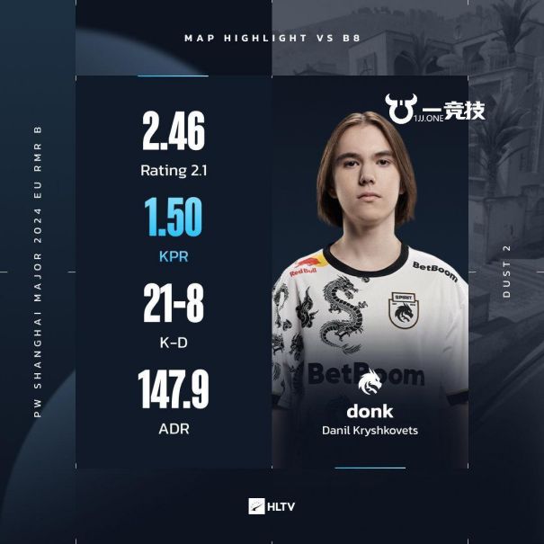 【一競技】donk在歐洲RMR打出職業(yè)生涯第三高Rating