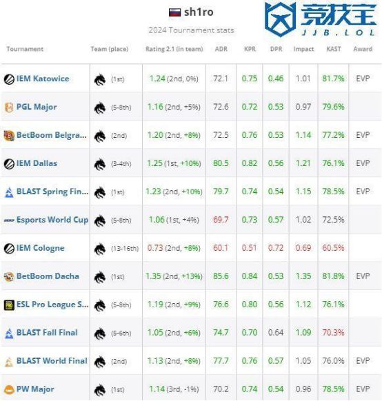 【競技寶】CS2：HLTV 2024 TOP6-Sh1ro(圖2)