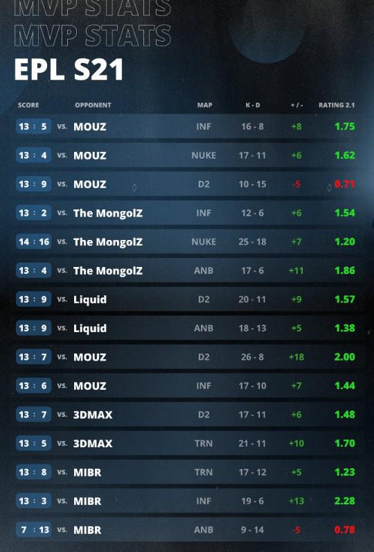 VIT 3-0 MOUZ奪EPL-S21冠軍ZywOo職業(yè)生涯MVP總數(shù)超s1mple(圖3)