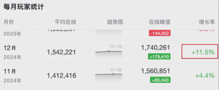 拳打三角洲腳踩瓦學(xué)弟《CS2》怎么就越罵越火了？(圖14)