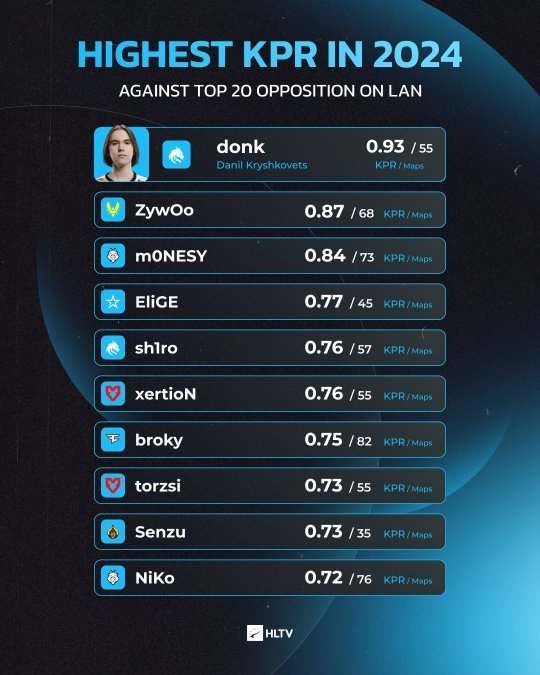 《CS：GO》上半年選手KPR榜單新鮮出爐(圖2)