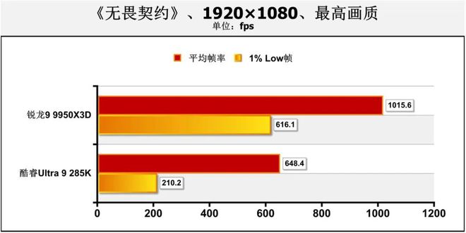 哪款處理器能讓熱門網(wǎng)游幀數(shù)超過(guò)1000fps？銳龍9 9950X3D對(duì)決Ultra 9 285K(圖12)