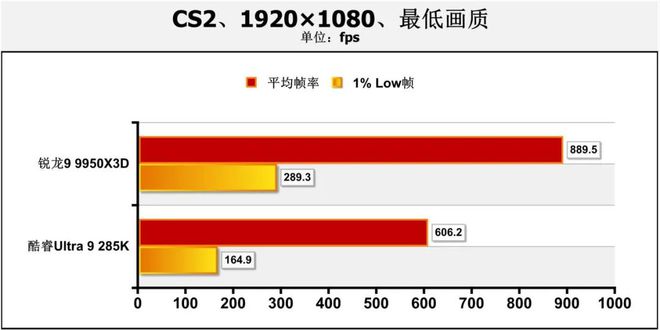 哪款處理器能讓熱門網(wǎng)游幀數(shù)超過(guò)1000fps？銳龍9 9950X3D對(duì)決Ultra 9 285K(圖15)
