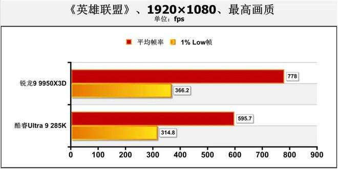 哪款處理器能讓熱門網(wǎng)游幀數(shù)超過(guò)1000fps？銳龍9 9950X3D對(duì)決Ultra 9 285K(圖18)