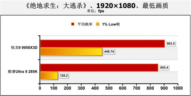 哪款處理器能讓熱門網(wǎng)游幀數(shù)超過(guò)1000fps？銳龍9 9950X3D對(duì)決Ultra 9 285K(圖21)