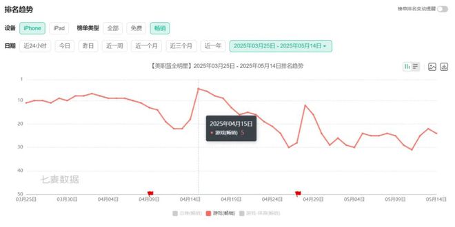 小眾產(chǎn)品殺入暢銷榜TOP 5騰訊這是要掀桌子？