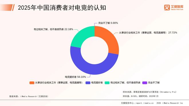 艾媒咨詢 2025年中國電子競技行業(yè)消費(fèi)行為調(diào)查數(shù)據(jù)