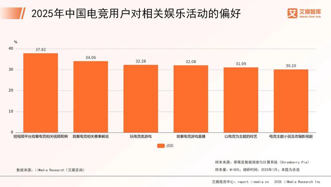 艾媒咨詢 2025年中國電子競技行業(yè)消費(fèi)行為調(diào)查數(shù)據(jù)(圖3)