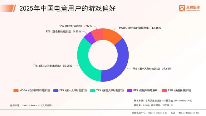艾媒咨詢 2025年中國電子競技行業(yè)消費(fèi)行為調(diào)查數(shù)據(jù)(圖2)