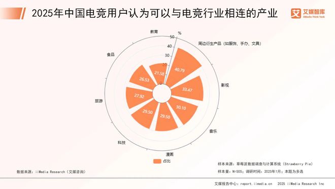 艾媒咨詢 2025年中國電子競技行業(yè)消費(fèi)行為調(diào)查數(shù)據(jù)(圖5)