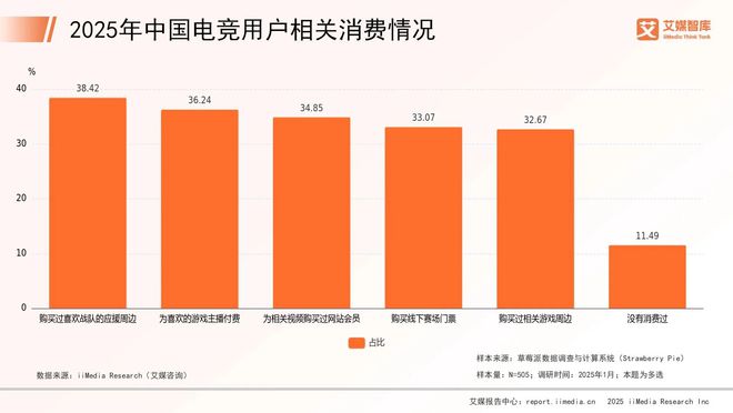 艾媒咨詢 2025年中國電子競技行業(yè)消費(fèi)行為調(diào)查數(shù)據(jù)(圖4)