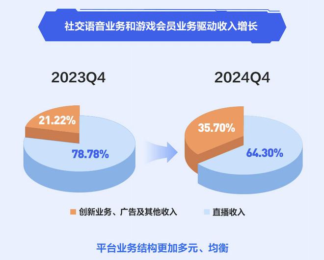 創(chuàng)新業(yè)務(wù)持續(xù)增長、內(nèi)容生態(tài)多元豐富斗魚提質(zhì)增效的答卷來了