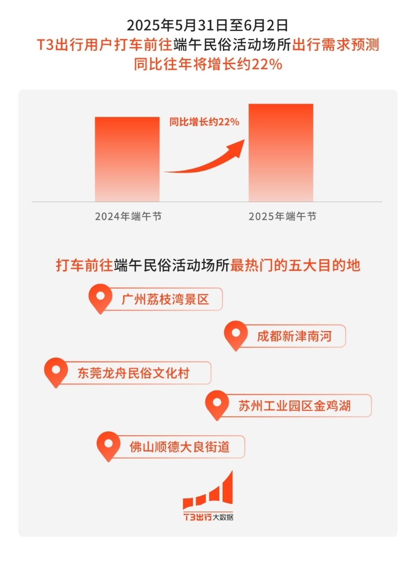 T3出行預(yù)測：游樂場所、龍舟賽事熱門城市或?qū)⑹茏放?圖2)