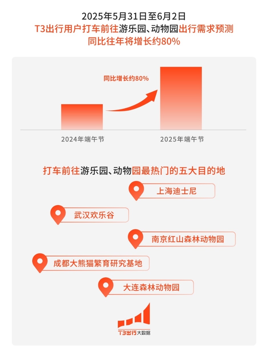 T3出行預(yù)測：游樂場所、龍舟賽事熱門城市或?qū)⑹茏放?> </div>
            <div   id=