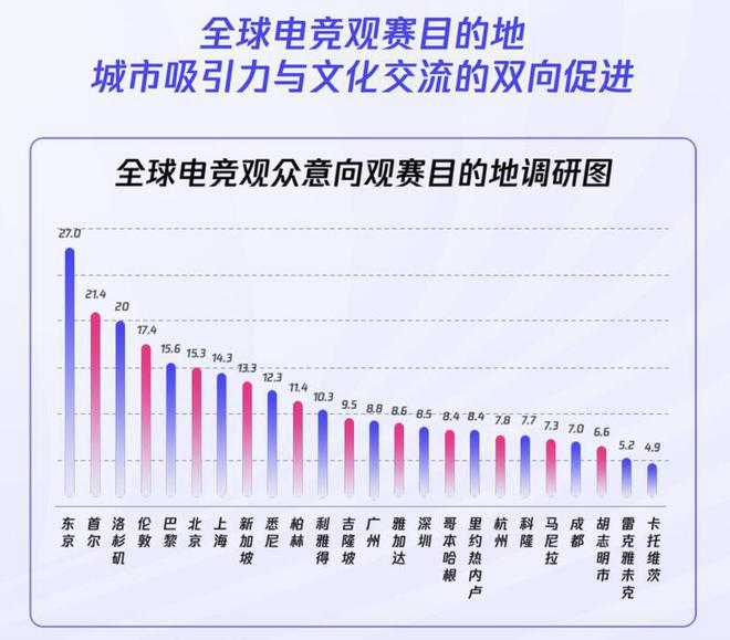 《2024年全球電競運(yùn)動行業(yè)發(fā)展報(bào)告》發(fā)布：深圳城市影響力第四(圖2)