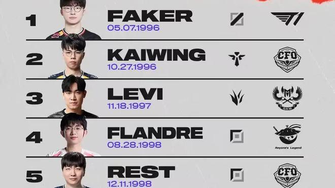 LCK傳說(shuō)級(jí)上單退役入伍！MSI選手年齡榜公布：29歲的Faker排第一(圖3)