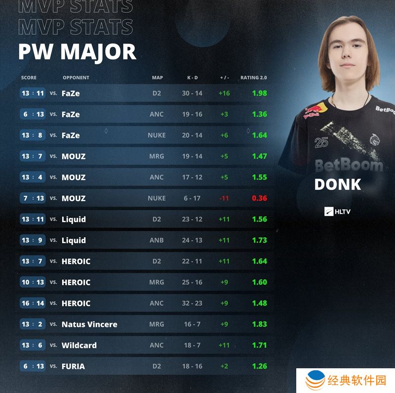 出道即巔峰！donk成史上最年輕Major(圖2)