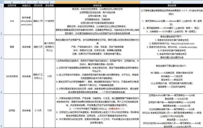 APP渠道投放百科（一）(圖4)