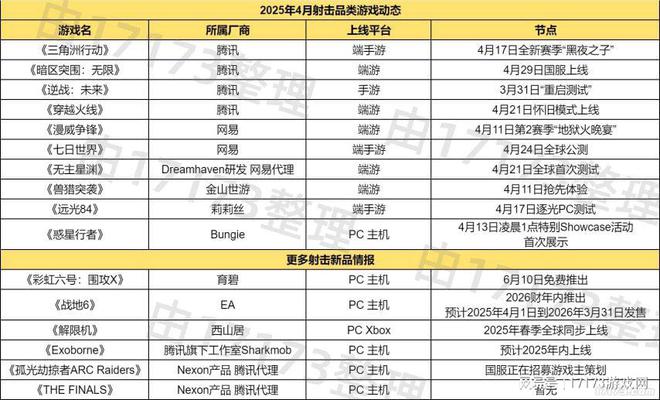 4月射擊賽道瘋了？超8款強勁新品大亂斗！都來硬剛騰訊的強項(圖4)