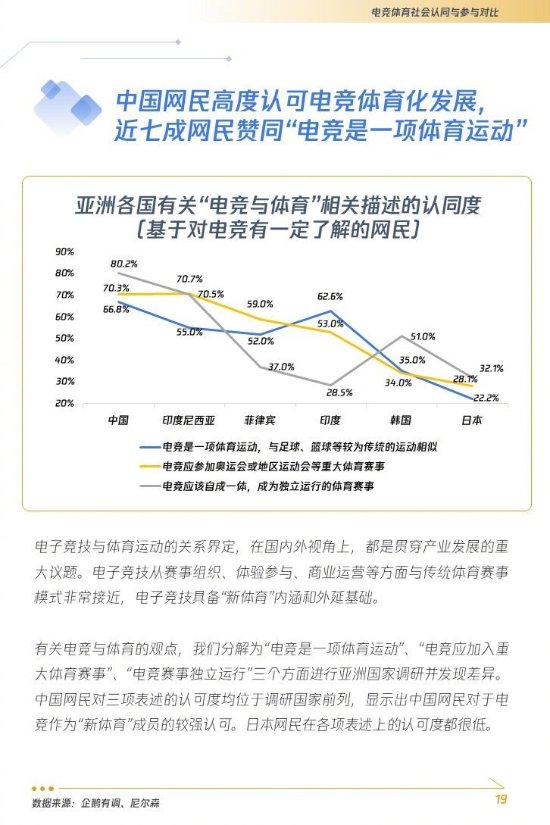 七成網(wǎng)民認(rèn)可電競(jìng)為體育運(yùn)動(dòng) 具備“新體育”內(nèi)涵